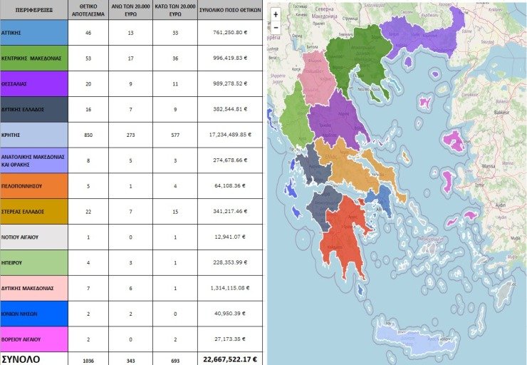 Σκάνδαλο ΟΠΕΚΕΠΕ: «Πρωταθλήτρια» των αμαρτωλών ΑΦΜ η Κρήτη