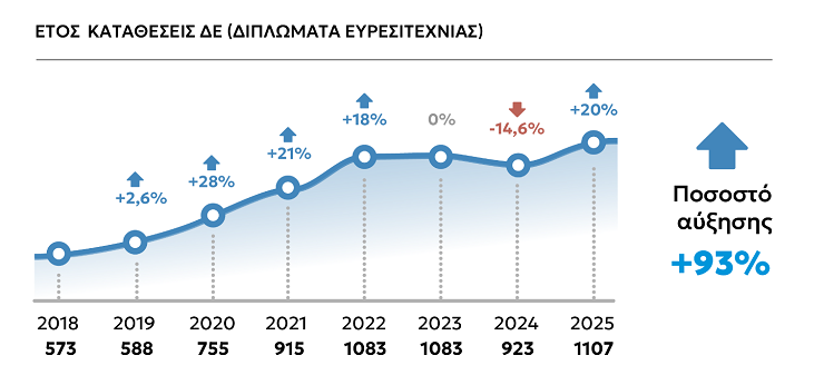 ΟΒΙ: Ρεκόρ σε διπλώματα ευρεσιτεχνίας και εμπορικά σήματα το 2025