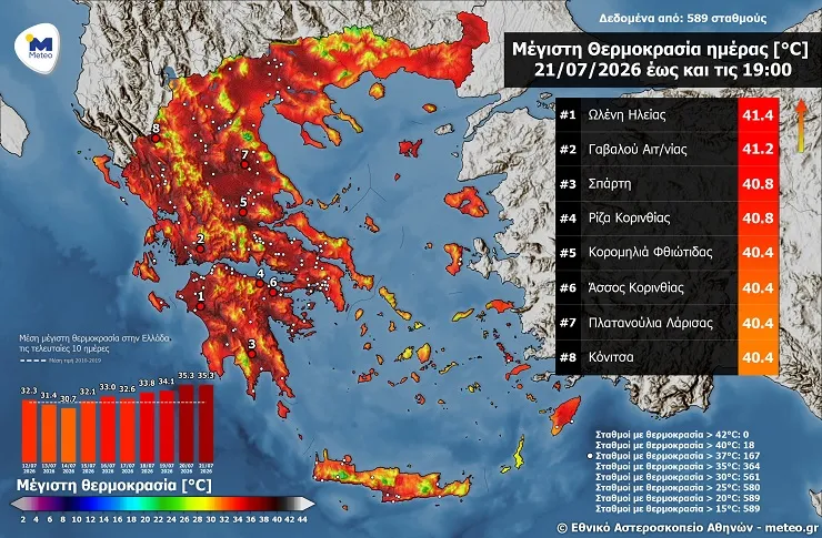 ΕΜΥ: Έκτακτο Δελτίο για Καύσωνα – Προβλέπονται Θερμοκρασίες έως 43°C σε Συγκεκριμένες Περιοχές